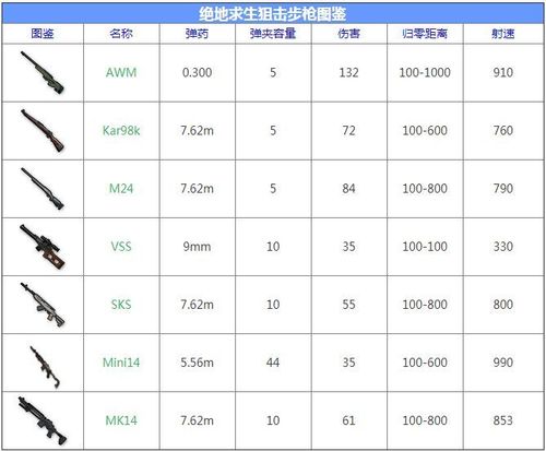 绝地求生新手用什么枪